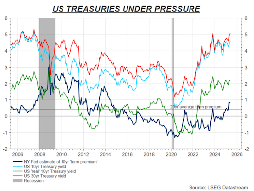 Chart: US Treasury Yield. Source LSEG Datastream 
