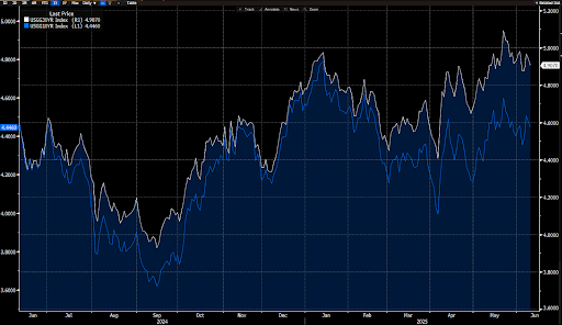 Chart: Both US 30Y and 10Y rose in May with 30Y crossing 5%. Source Bloomberg 