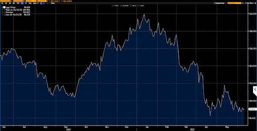 Source: Bloomberg -1 Year USD chart (DXY Index) 

