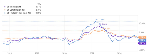 Chart: US Inflation. Source Y Charts